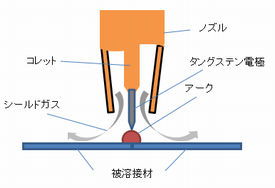 ティグ溶接（アルゴン溶接）｜板金技術情報｜有限会社こだま製作所